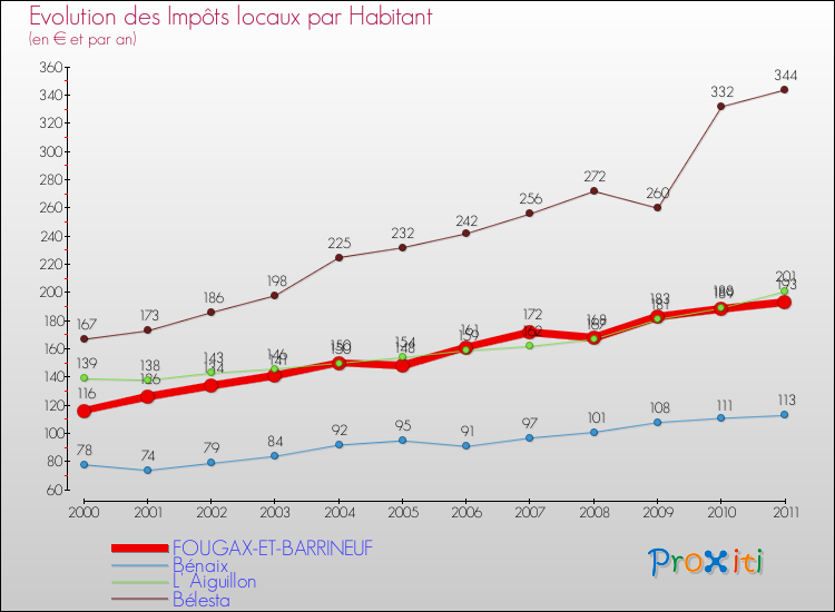 Evolution et montant des impôts locaux par Habitant pour FOUGAX-ET-BARRINEUF et les communes proches Comparaison des impôts locaux par habitant pour FOUGAX-ET-BARRINEUF et les communes voisines