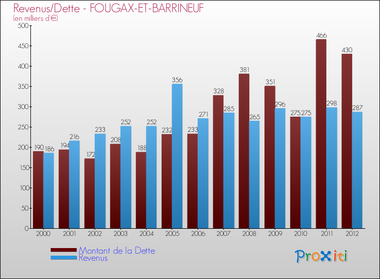 Evolution comparée de la dette et des revenus pour la commune de FOUGAX-ET-BARRINEUF de 2000 à 2012 Comparaison de la dette et des revenus pour FOUGAX-ET-BARRINEUF de 2000 à 2012