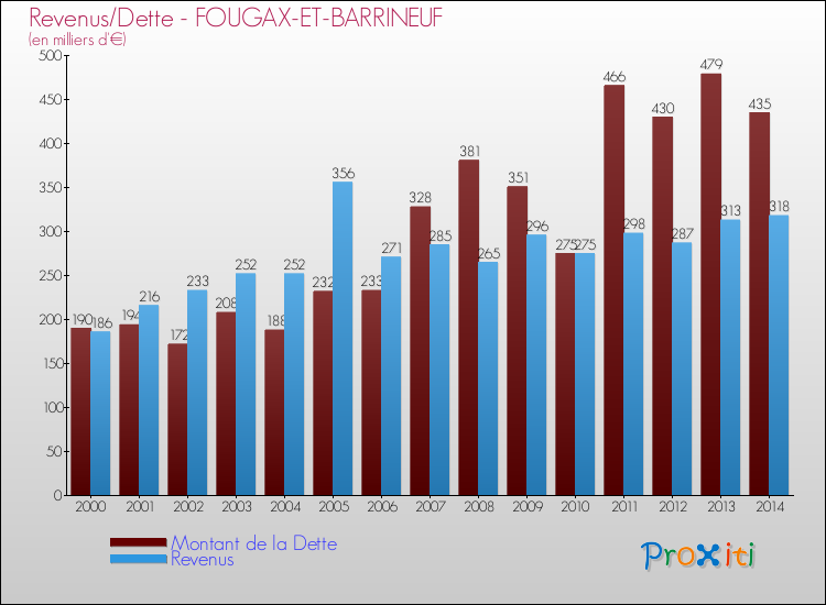 Evolution comparée de la dette et des revenus pour la commune de FOUGAX-ET-BARRINEUF de 2000 à 2014 Comparaison de la dette et des revenus pour FOUGAX-ET-BARRINEUF de 2000 à 2014