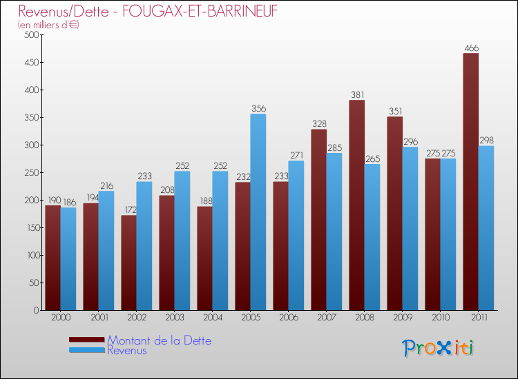 Evolution comparée de la dette et des revenus pour la commune de FOUGAX-ET-BARRINEUF de 2000 à 2011 Comparaison de la dette et des revenus pour FOUGAX-ET-BARRINEUF de 2000 à 2011