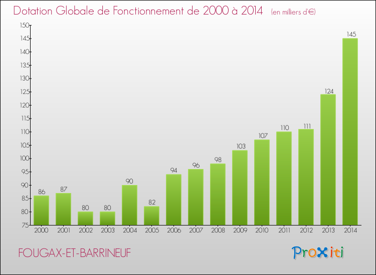Evolution du montant de la Dotation Globale de Fonctionnement pour la commune de FOUGAX-ET-BARRINEUF de 2000 à 2014 Evolution du montant de la Dotation Globale de Fonctionnement pour FOUGAX-ET-BARRINEUF de 2000 à 2014
