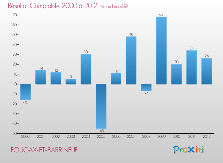 Evolution du résultat comptable pour la commune de FOUGAX-ET-BARRINEUF de 2000 à 2012 Evolution du résultat comptable pour FOUGAX-ET-BARRINEUF de 2000 à 2012