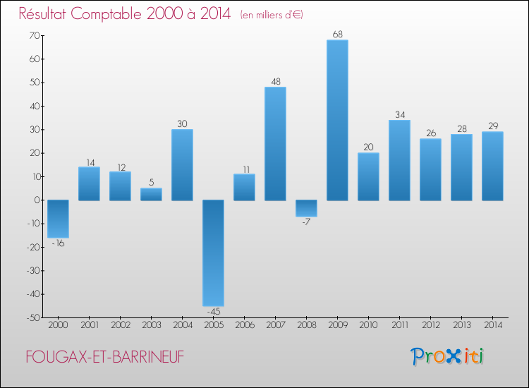 Evolution du résultat comptable pour la commune de FOUGAX-ET-BARRINEUF de 2000 à 2014 Evolution du résultat comptable pour FOUGAX-ET-BARRINEUF de 2000 à 2014