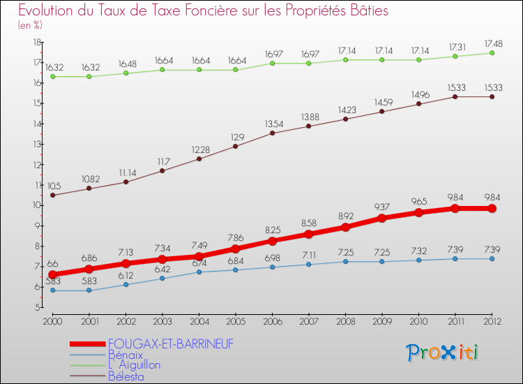 Evolution du taux de la taxe foncière sur le bati pour FOUGAX-ET-BARRINEUF et les communes proches de 2000 à 2012 Comparaison des taux de taxe foncière sur le bati pour FOUGAX-ET-BARRINEUF et les communes voisines de 2000 à 2012