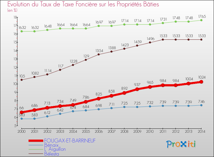 Evolution du taux de la taxe foncière sur le bati pour FOUGAX-ET-BARRINEUF et les communes proches de 2000 à 2014 Comparaison des taux de taxe foncière sur le bati pour FOUGAX-ET-BARRINEUF et les communes voisines de 2000 à 2014