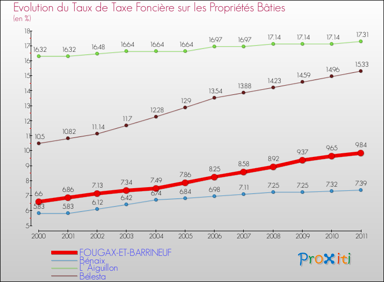 Evolution du taux de la taxe foncière sur le bati pour FOUGAX-ET-BARRINEUF et les communes proches Comparaison des taux de taxe foncière sur le bati pour FOUGAX-ET-BARRINEUF et les communes voisines
