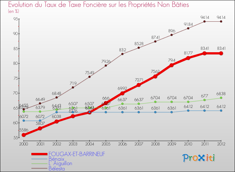 Evolution du taux de la taxe foncière sur les immeubles et terrains non batis pour FOUGAX-ET-BARRINEUF et les communes proches de 2000 à 2012 Comparaison des taux de la taxe foncière sur les immeubles et terrains non batis pour FOUGAX-ET-BARRINEUF et les communes voisines de 2000 à 2012