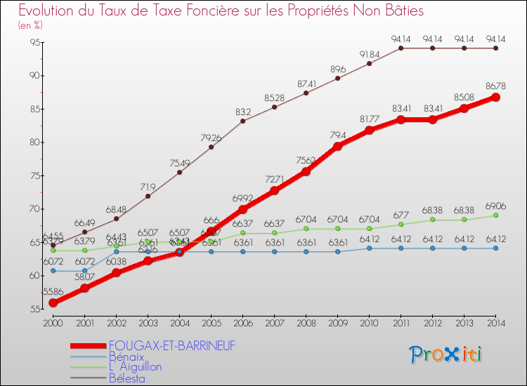 Evolution du taux de la taxe foncière sur les immeubles et terrains non batis pour FOUGAX-ET-BARRINEUF et les communes proches de 2000 à 2014 Comparaison des taux de la taxe foncière sur les immeubles et terrains non batis pour FOUGAX-ET-BARRINEUF et les communes voisines de 2000 à 2014