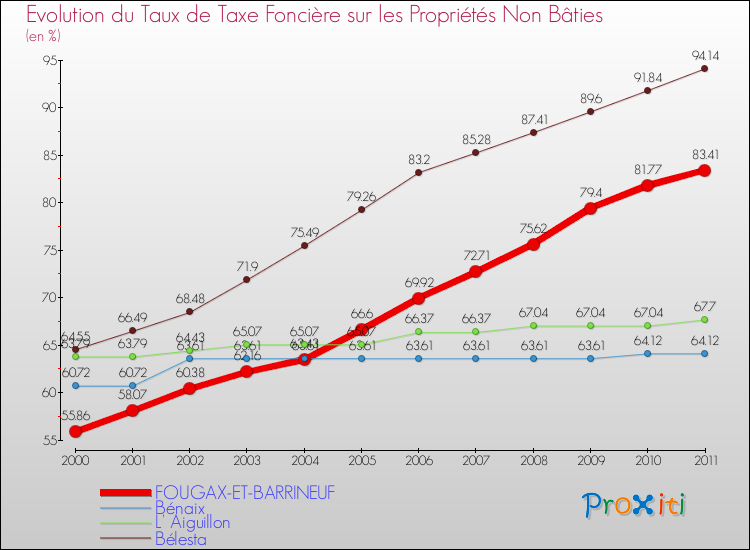 Evolution du taux de la taxe foncière sur les immeubles et terrains non batis pour FOUGAX-ET-BARRINEUF et les communes proches Comparaison des taux de la taxe foncière sur les immeubles et terrains non batis pour FOUGAX-ET-BARRINEUF et les communes voisines