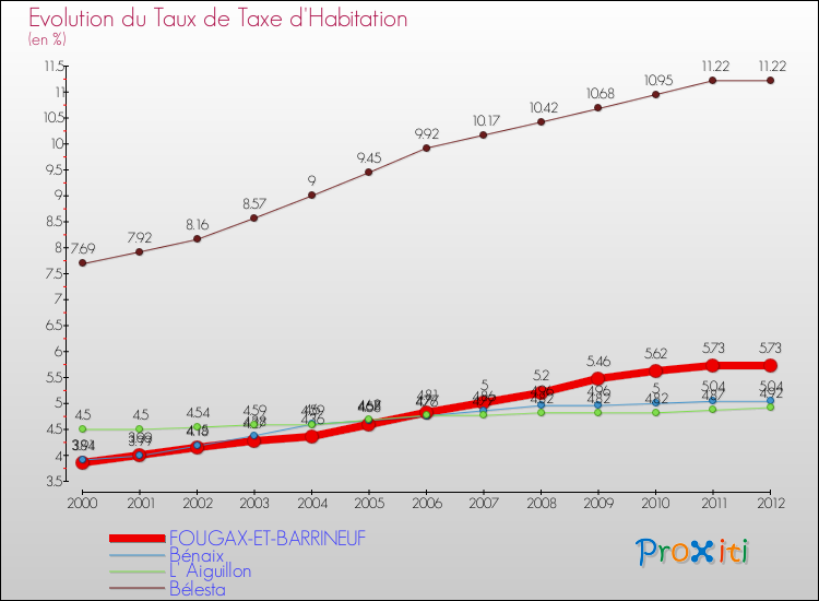 Evolution du taux de la taxe d'habitation pour FOUGAX-ET-BARRINEUF et les communes proches Comparaison des taux de la taxe d'habitation pour FOUGAX-ET-BARRINEUF et les communes voisines