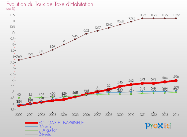 Evolution du taux de la taxe d'habitation pour FOUGAX-ET-BARRINEUF et les communes proches de 2000 à 2014 Comparaison des taux de la taxe d'habitation pour FOUGAX-ET-BARRINEUF et les communes voisines de 2000 à 2014