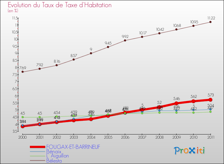 Evolution du taux de la taxe d'habitation pour FOUGAX-ET-BARRINEUF et les communes proches Comparaison des taux de la taxe d'habitation pour FOUGAX-ET-BARRINEUF et les communes voisines