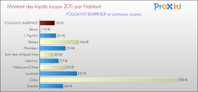 Montant des impôts locaux par Habitant pour FOUGAX-ET-BARRINEUF et les communes proches Comparaison des impôts locaux par habitant pour FOUGAX-ET-BARRINEUF et les communes voisines