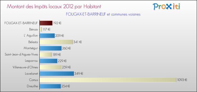 Montant des impôts locaux par Habitant pour FOUGAX-ET-BARRINEUF et les communes proches Comparaison des impôts locaux par habitant pour FOUGAX-ET-BARRINEUF et les communes voisines