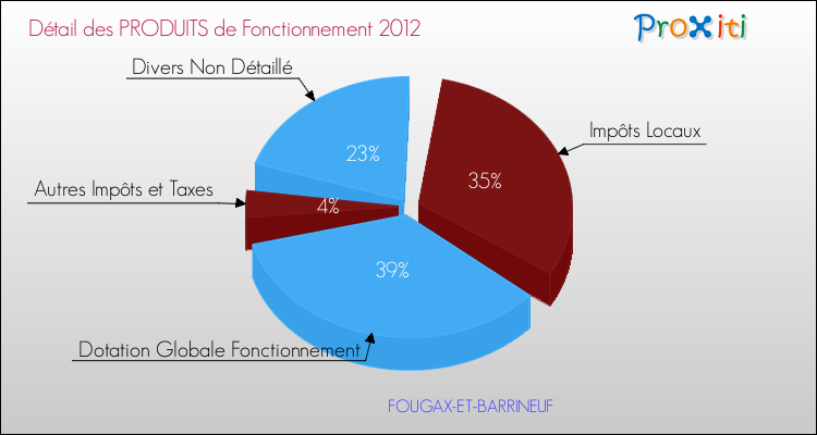 Décomposition du Budget de Fonctionnement 2012 de la commune de FOUGAX-ET-BARRINEUF Budget de Fonctionnement 2012 pour la commune de FOUGAX-ET-BARRINEUF