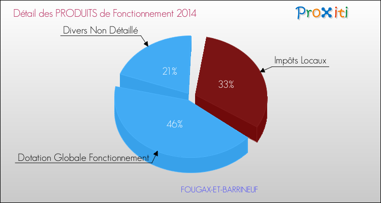 Décomposition du Budget de Fonctionnement 2014 de la commune de FOUGAX-ET-BARRINEUF Budget de Fonctionnement 2014 pour la commune de FOUGAX-ET-BARRINEUF