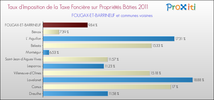 Taux d'imposition de la taxe foncière sur le bati 2011 pour FOUGAX-ET-BARRINEUF et les communes proches Comparaison des taux d'imposition de la taxe foncière sur le bati 2011 pour FOUGAX-ET-BARRINEUF et les communes voisines