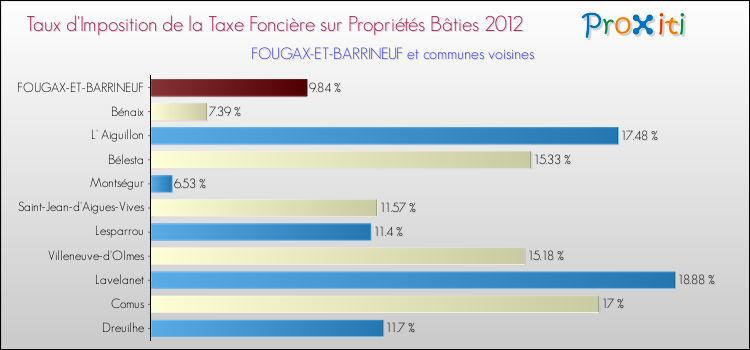 Taux d'imposition de la taxe foncière sur le bati 2012 pour FOUGAX-ET-BARRINEUF et les communes proches Comparaison des taux d'imposition de la taxe foncière sur le bati 2012 pour FOUGAX-ET-BARRINEUF et les communes voisines