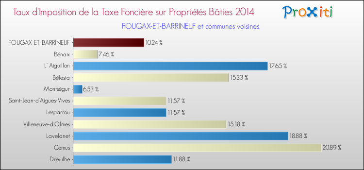Taux d'imposition de la taxe foncière sur le bati 2014 pour FOUGAX-ET-BARRINEUF et les communes proches Comparaison des taux d'imposition de la taxe foncière sur le bati 2014 pour FOUGAX-ET-BARRINEUF et les communes voisines