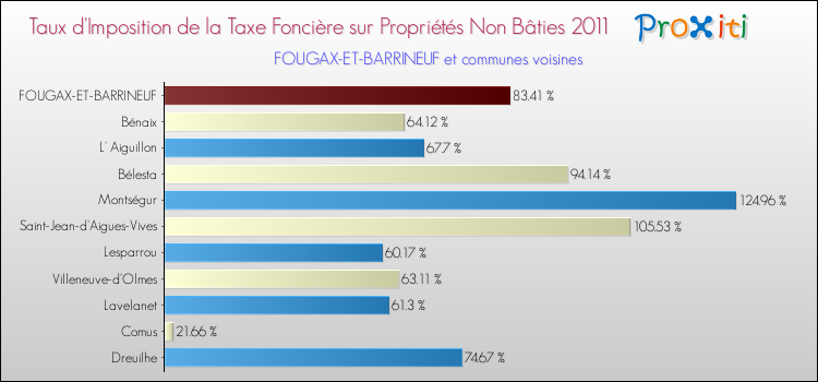 Taux d'imposition de la taxe foncière sur les immeubles et terrains non batis 2011 pour FOUGAX-ET-BARRINEUF et les communes proches Comparaison des taux d'imposition de la taxe foncière sur les immeubles et terrains non batis 2011 pour FOUGAX-ET-BARRINEUF et les communes voisines
