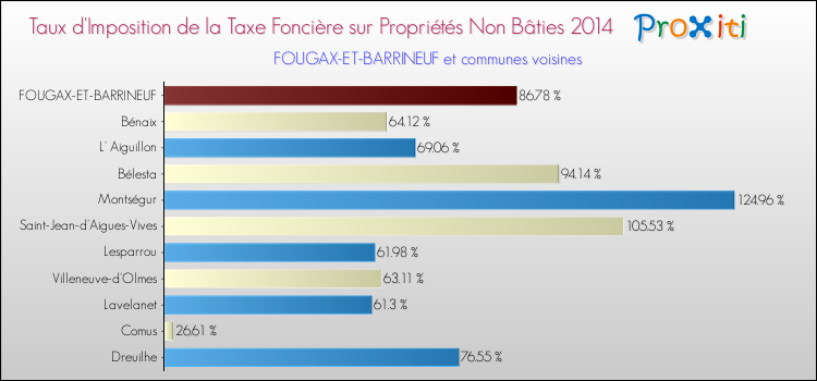 Taux d'imposition de la taxe foncière sur les immeubles et terrains non batis 2014 pour FOUGAX-ET-BARRINEUF et les communes proches Comparaison des taux d'imposition de la taxe foncière sur les immeubles et terrains non batis 2014 pour FOUGAX-ET-BARRINEUF et les communes voisines