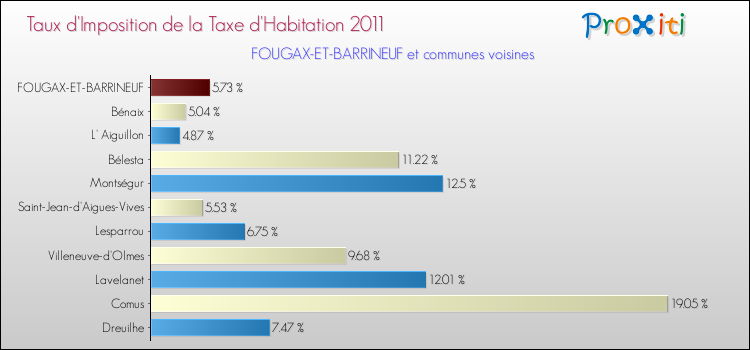 Taux d'imposition de la taxe d'habitation 2011 pour FOUGAX-ET-BARRINEUF et les communes proches Comparaison des taux d'imposition de la taxe d'habitation 2011 pour FOUGAX-ET-BARRINEUF et les communes voisines