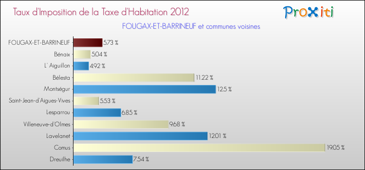 Taux d'imposition de la taxe d'habitation 2012 pour FOUGAX-ET-BARRINEUF et les communes proches Comparaison des taux d'imposition de la taxe d'habitation 2012 pour FOUGAX-ET-BARRINEUF et les communes voisines