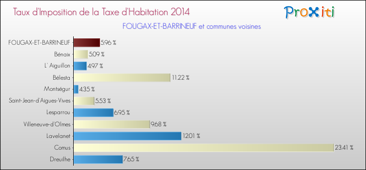 Taux d'imposition de la taxe d'habitation 2014 pour FOUGAX-ET-BARRINEUF et les communes proches Comparaison des taux d'imposition de la taxe d'habitation 2014 pour FOUGAX-ET-BARRINEUF et les communes voisines