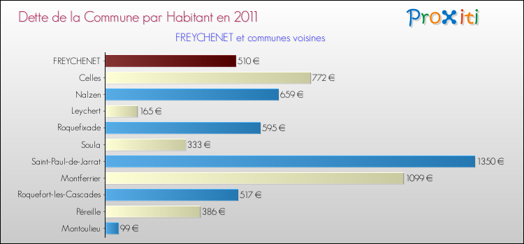 Dette par habitant de la commune en 2011 pour FREYCHENET et les communes proches Comparaison de la dette par habitant de la commune en 2011 pour FREYCHENET et les communes voisines