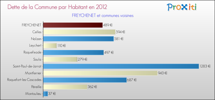 Dette par habitant de la commune en 2012 pour FREYCHENET et les communes proches Comparaison de la dette par habitant de la commune en 2012 pour FREYCHENET et les communes voisines