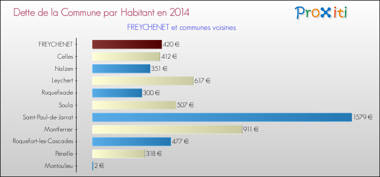 Dette par habitant de la commune en 2014 pour FREYCHENET et les communes proches Comparaison de la dette par habitant de la commune en 2014 pour FREYCHENET et les communes voisines