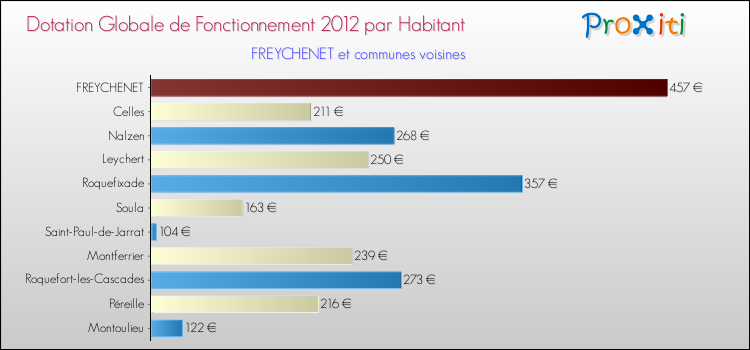 Montant des dotations globales de fonctionnement DGF par Habitant pour FREYCHENET et les communes proches Comparaison des des dotations globales de fonctionnement DGF par habitant pour FREYCHENET et les communes voisines