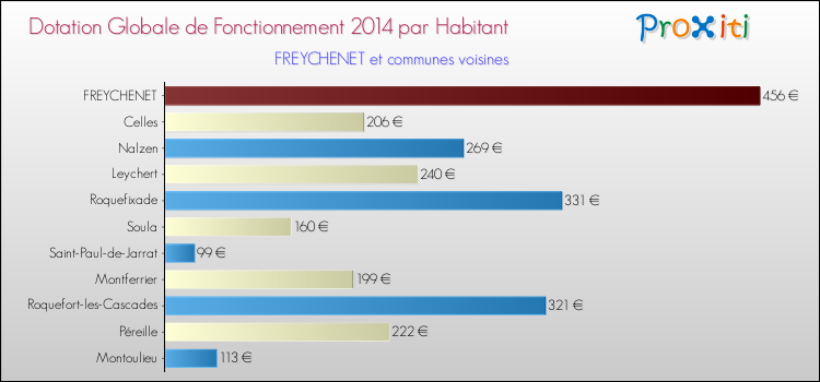 Montant des dotations globales de fonctionnement DGF par Habitant pour FREYCHENET et les communes proches en 2014. Comparaison des des dotations globales de fonctionnement DGF par habitant pour FREYCHENET et les communes voisines en 2014.