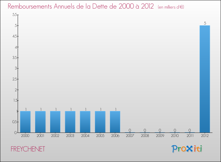 Evolution de l'annuité de la dette pour la commune de FREYCHENET de 2000 à 2012 Annuités de la dette pour FREYCHENET de 2000 à 2012
