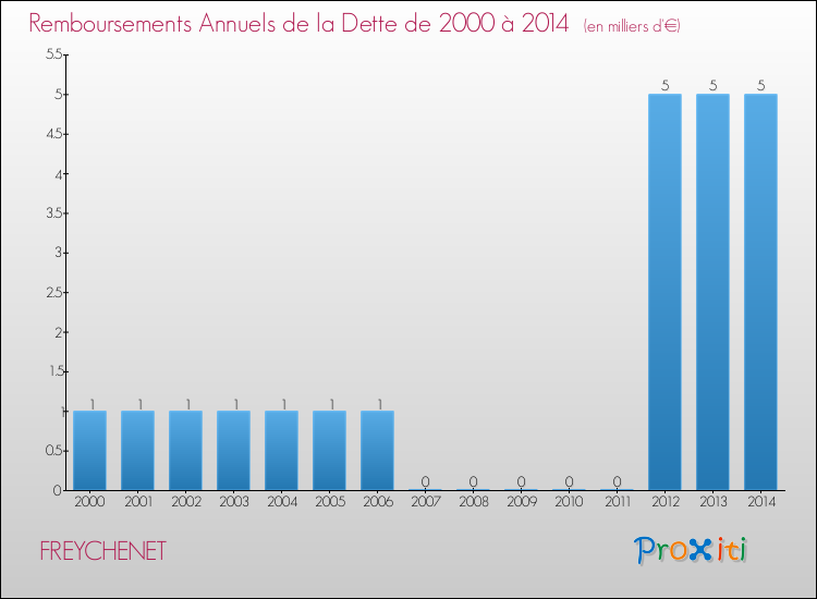 Evolution de l'annuité de la dette pour la commune de FREYCHENET de 2000 à 2014 Annuités de la dette pour FREYCHENET de 2000 à 2014