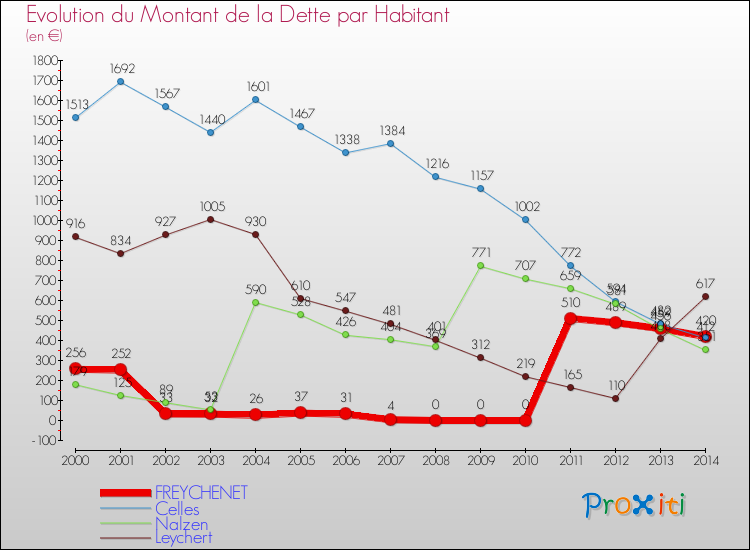 Evolution de la dette par habitant pour la commune de FREYCHENET et les communes proches de 2000 à 2014 Comparaison de la dette par habitant pour FREYCHENET et les communes voisines de 2000 à 2014