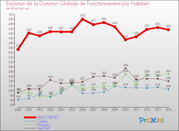 Evolution et montant de la dotation globale de fonctionnement par Habitant pour FREYCHENET et les communes proches de 2000 à 2014. Comparaison des dotations globales de fonctionnement par habitant pour FREYCHENET et les communes voisines de 2000 à 2014.