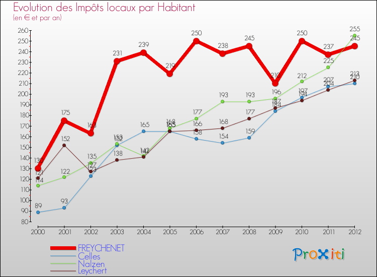 Evolution et montant des impôts locaux par Habitant pour FREYCHENET et les communes proches Comparaison des impôts locaux par habitant pour FREYCHENET et les communes voisines