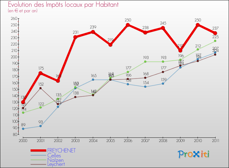 Evolution et montant des impôts locaux par Habitant pour FREYCHENET et les communes proches Comparaison des impôts locaux par habitant pour FREYCHENET et les communes voisines