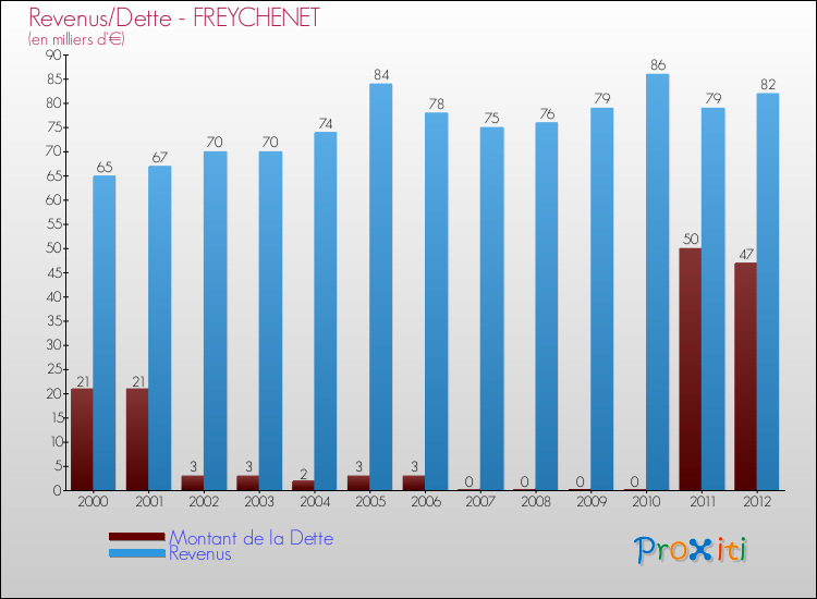 Evolution comparée de la dette et des revenus pour la commune de FREYCHENET de 2000 à 2012 Comparaison de la dette et des revenus pour FREYCHENET de 2000 à 2012