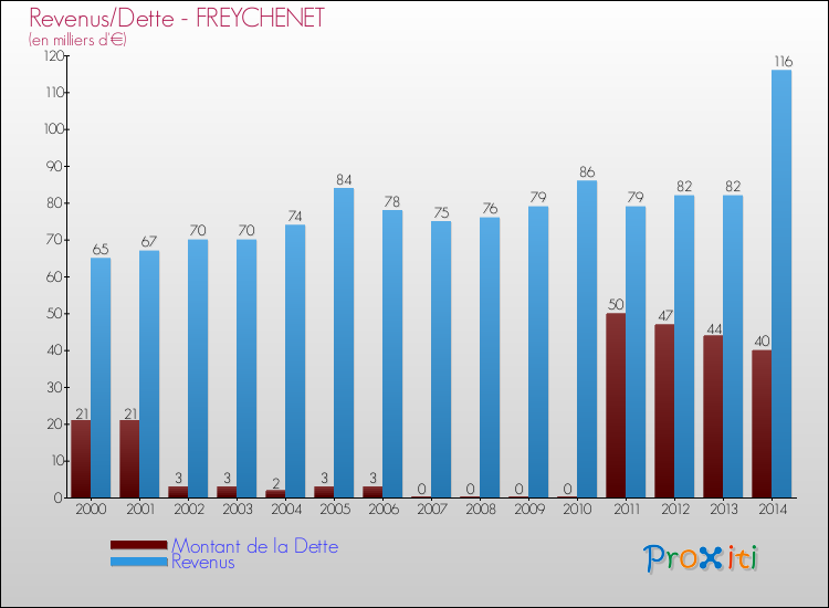 Evolution comparée de la dette et des revenus pour la commune de FREYCHENET de 2000 à 2014 Comparaison de la dette et des revenus pour FREYCHENET de 2000 à 2014
