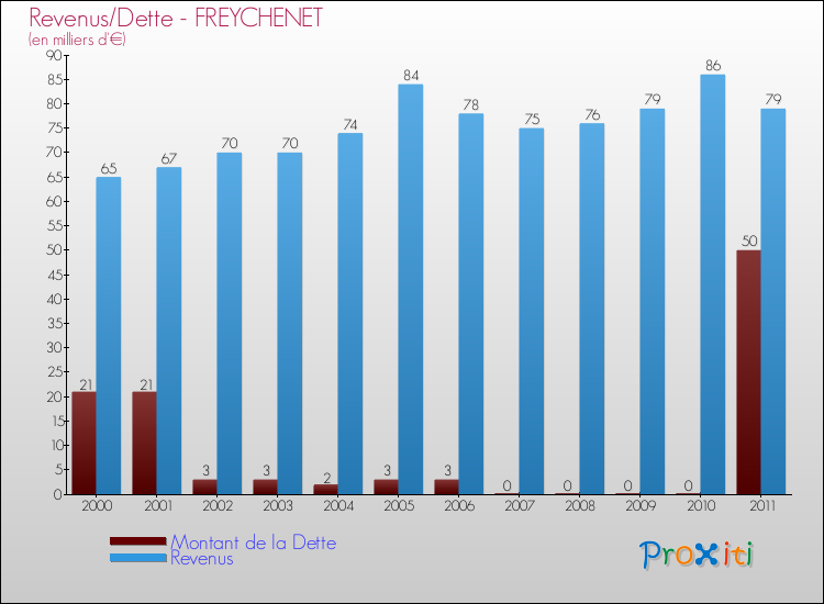 Evolution comparée de la dette et des revenus pour la commune de FREYCHENET de 2000 à 2011 Comparaison de la dette et des revenus pour FREYCHENET de 2000 à 2011