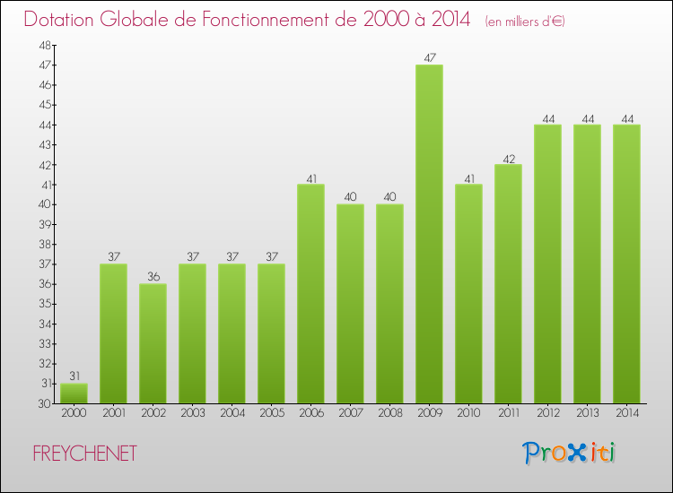 Evolution du montant de la Dotation Globale de Fonctionnement pour la commune de FREYCHENET de 2000 à 2014 Evolution du montant de la Dotation Globale de Fonctionnement pour FREYCHENET de 2000 à 2014