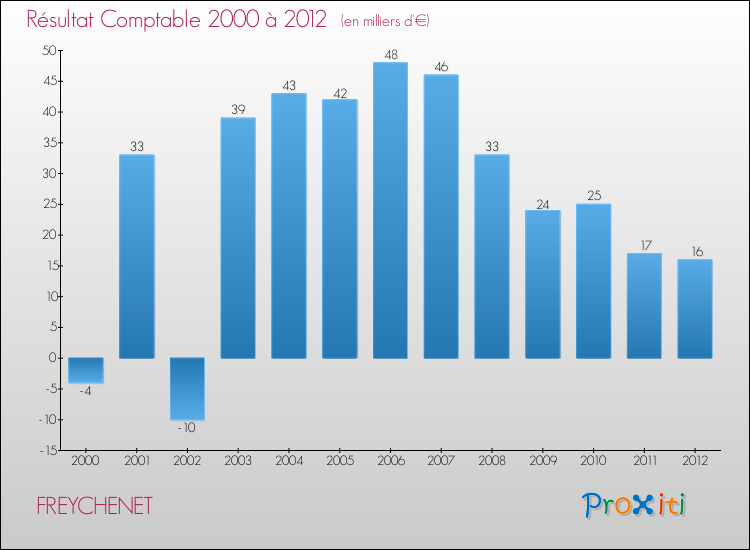 Evolution du résultat comptable pour la commune de FREYCHENET de 2000 à 2012 Evolution du résultat comptable pour FREYCHENET de 2000 à 2012