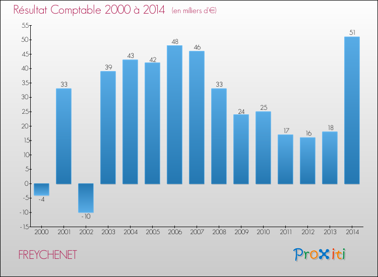 Evolution du résultat comptable pour la commune de FREYCHENET de 2000 à 2014 Evolution du résultat comptable pour FREYCHENET de 2000 à 2014