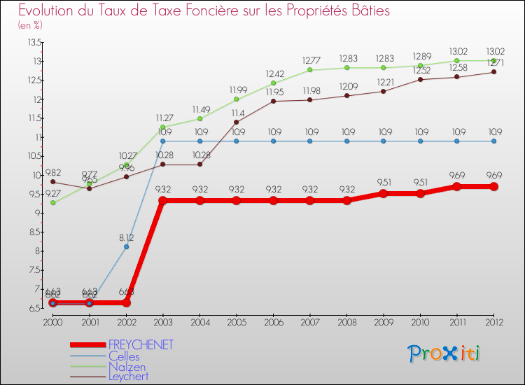 Evolution du taux de la taxe foncière sur le bati pour FREYCHENET et les communes proches de 2000 à 2012 Comparaison des taux de taxe foncière sur le bati pour FREYCHENET et les communes voisines de 2000 à 2012