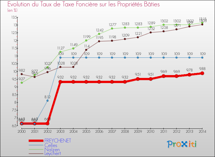 Evolution du taux de la taxe foncière sur le bati pour FREYCHENET et les communes proches de 2000 à 2014 Comparaison des taux de taxe foncière sur le bati pour FREYCHENET et les communes voisines de 2000 à 2014