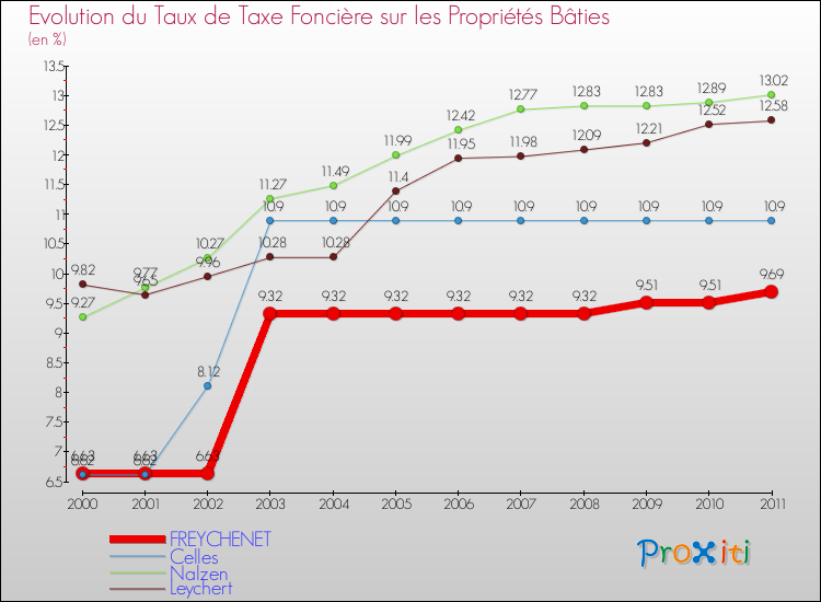 Evolution du taux de la taxe foncière sur le bati pour FREYCHENET et les communes proches Comparaison des taux de taxe foncière sur le bati pour FREYCHENET et les communes voisines