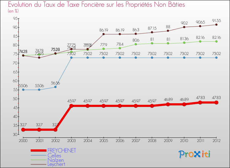 Evolution du taux de la taxe foncière sur les immeubles et terrains non batis pour FREYCHENET et les communes proches de 2000 à 2012 Comparaison des taux de la taxe foncière sur les immeubles et terrains non batis pour FREYCHENET et les communes voisines de 2000 à 2012