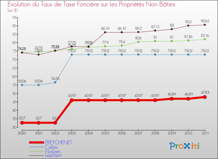 Evolution du taux de la taxe foncière sur les immeubles et terrains non batis pour FREYCHENET et les communes proches Comparaison des taux de la taxe foncière sur les immeubles et terrains non batis pour FREYCHENET et les communes voisines